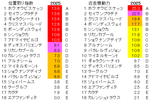 2025　中山金杯　位置取り指数